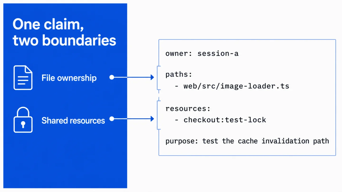 Diagram separating file ownership from shared resource ownership in a session claim.