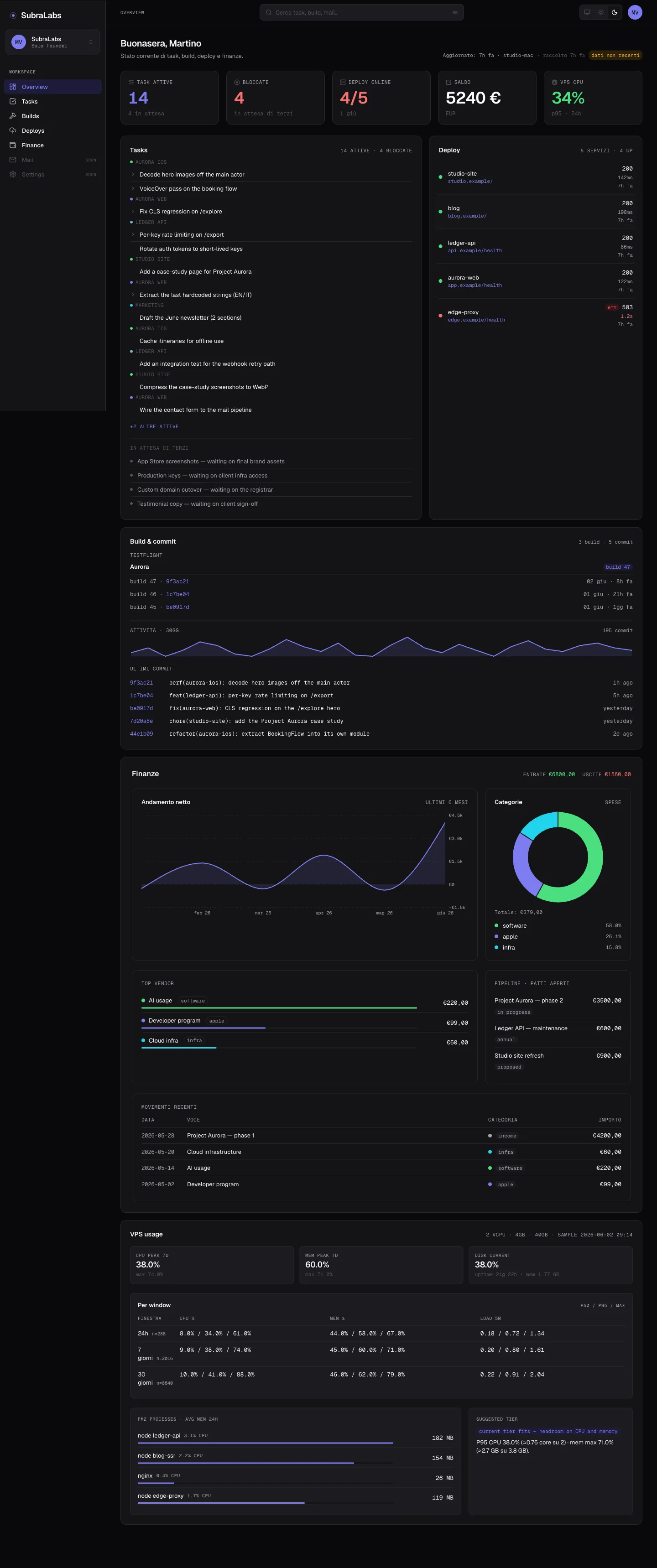 The full dashboard in dark mode: KPI bar, tasks and deploys, a commit activity chart, finance charts, and a server usage panel.