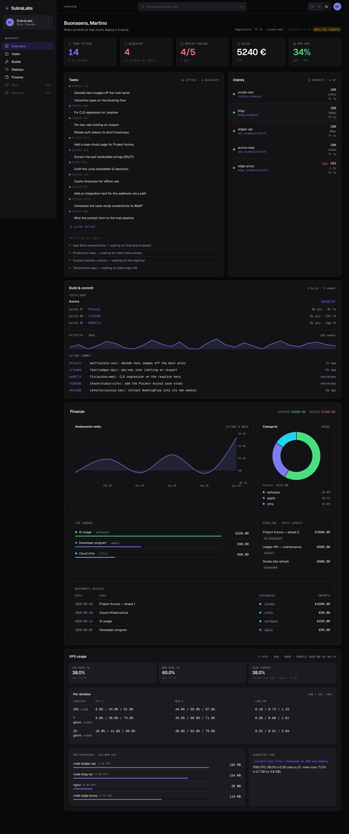 The full dashboard in dark mode: KPI bar, tasks and deploys, a commit-activity chart, finance charts, and a server-usage panel.