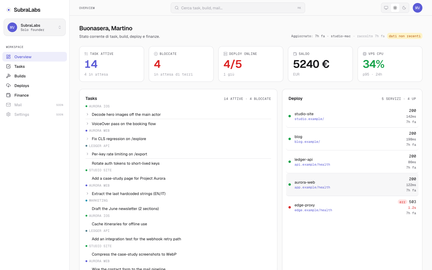 The dashboard overview: a KPI bar across the top, a tasks panel grouped by project, and a deploy-status panel showing response times.